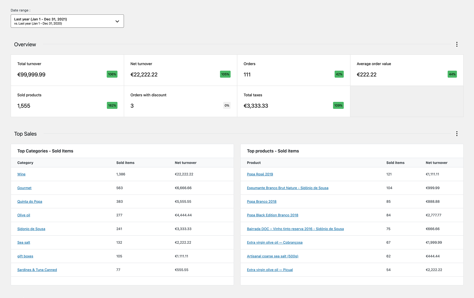 WooCommerce "Overview analytics" page